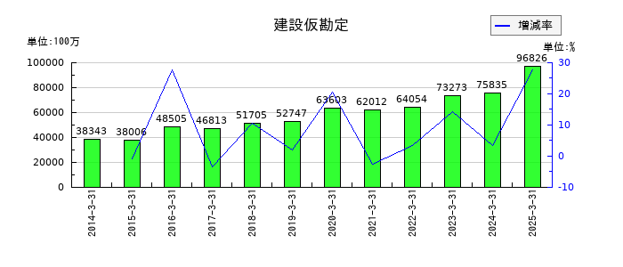 住友電気工業の建設仮勘定の推移