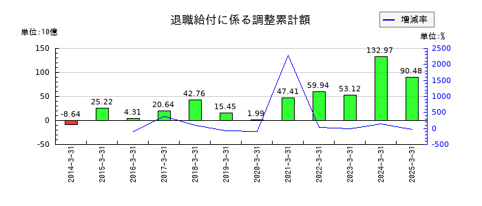 住友電気工業の退職給付に係る調整累計額の推移