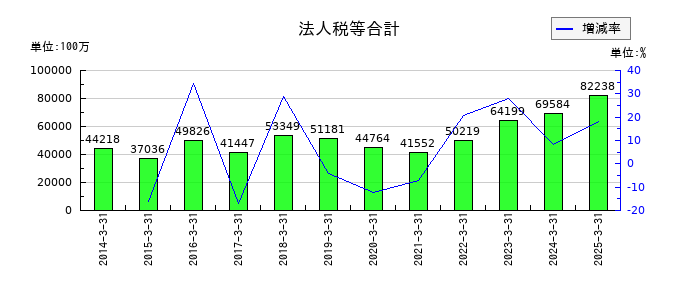 住友電気工業の法人税等合計の推移