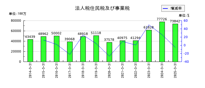 住友電気工業の法人税住民税及び事業税の推移