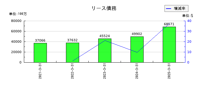 住友電気工業のリース債務の推移