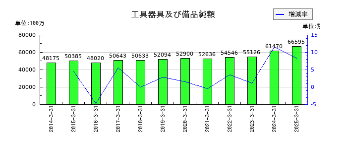 住友電気工業の工具器具及び備品純額の推移