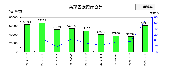 住友電気工業の無形固定資産合計の推移
