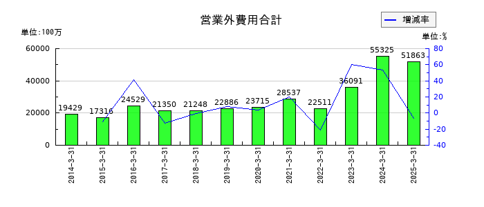 住友電気工業の営業外費用合計の推移