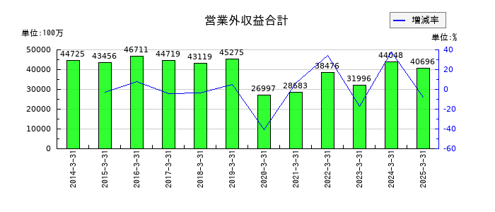 住友電気工業の営業外収益合計の推移