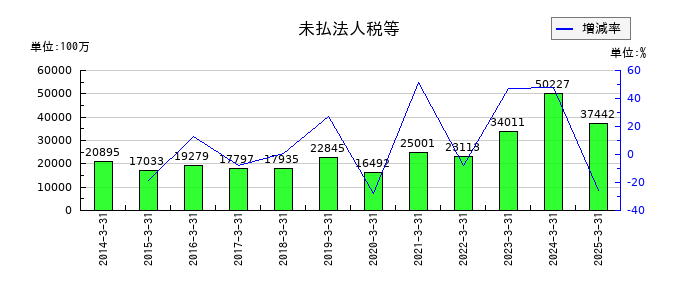 住友電気工業の未払法人税等の推移