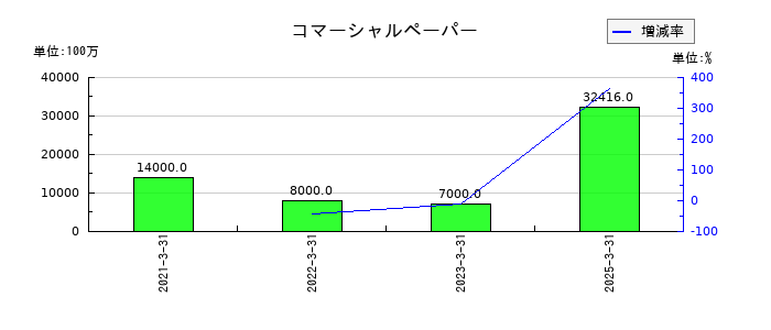 住友電気工業のコマーシャルペーパーの推移