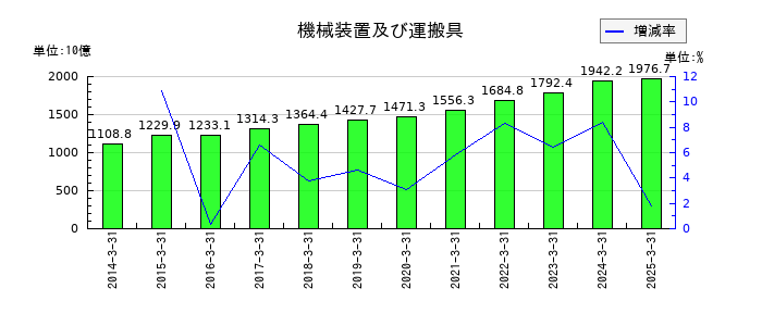 住友電気工業の機械装置及び運搬具の推移