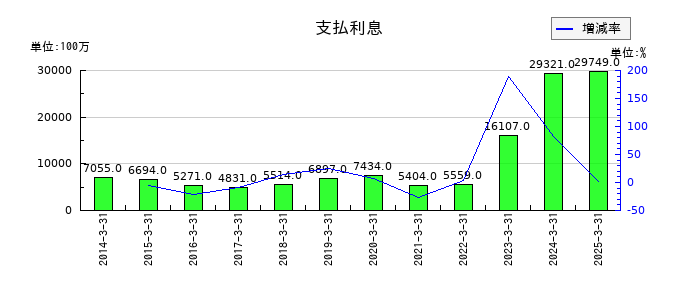 住友電気工業の支払利息の推移