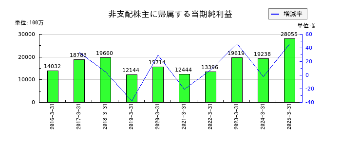 住友電気工業の非支配株主に帰属する当期純利益の推移