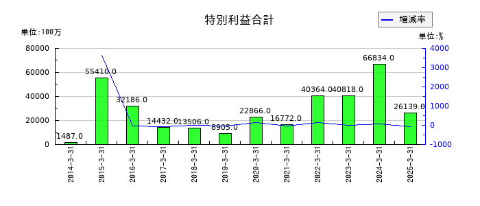 住友電気工業の特別利益合計の推移
