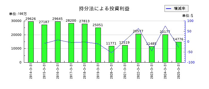 住友電気工業の持分法による投資利益の推移