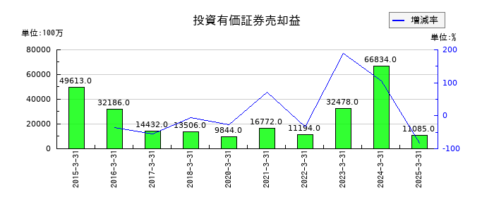 住友電気工業の投資有価証券売却益の推移