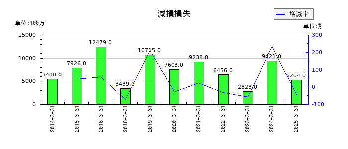 住友電気工業の減損損失の推移