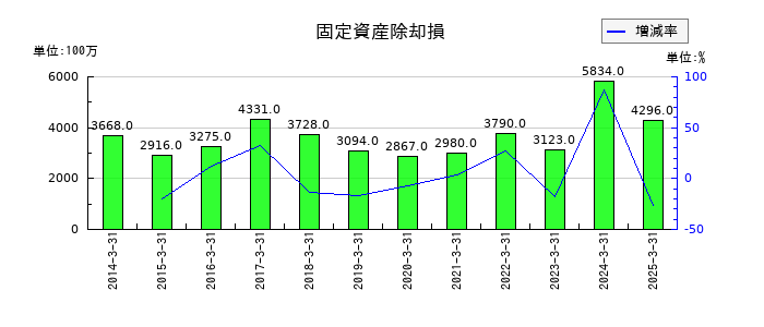住友電気工業の固定資産除却損の推移