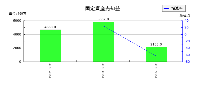 住友電気工業の固定資産売却益の推移