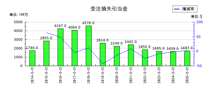住友電気工業の受注損失引当金の推移
