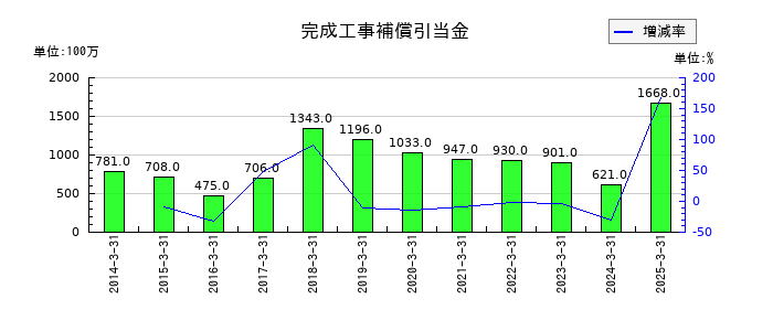 住友電気工業の完成工事補償引当金の推移
