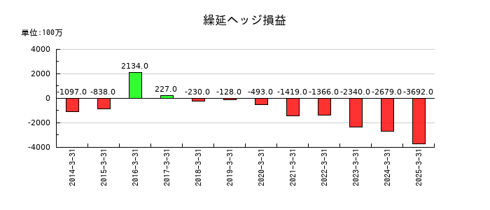 住友電気工業の繰延ヘッジ損益の推移