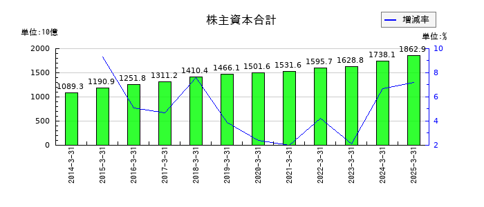 住友電気工業の株主資本合計の推移