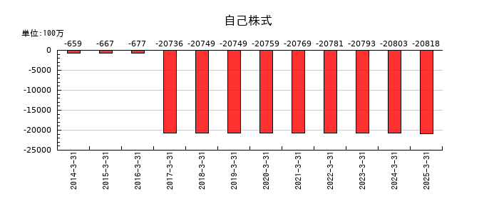 住友電気工業の自己株式の推移