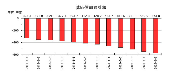 住友電気工業の減価償却累計額の推移