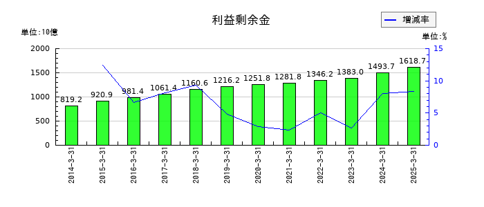 住友電気工業の利益剰余金の推移