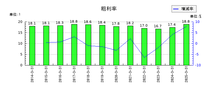 住友電気工業の粗利率の推移