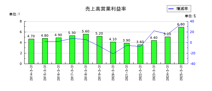 住友電気工業の売上高営業利益率の推移