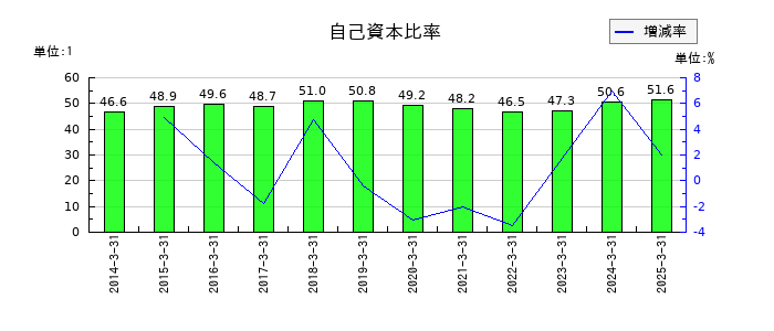 住友電気工業の自己資本比率の推移