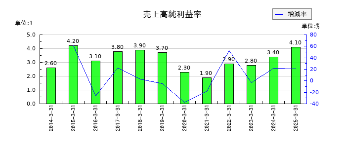 住友電気工業の売上高純利益率の推移