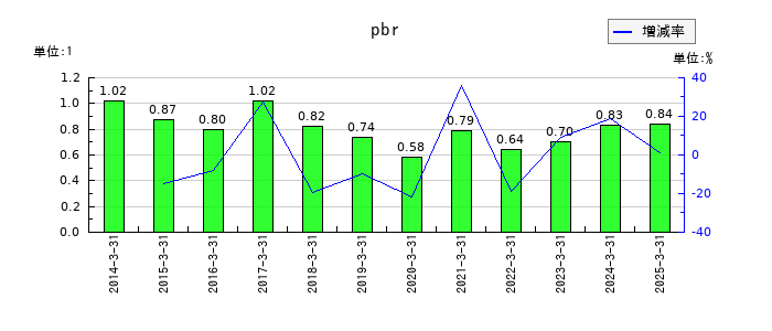 住友電気工業のpbrの推移