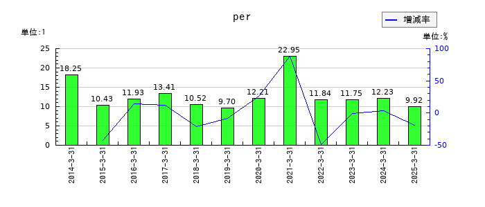 住友電気工業のperの推移