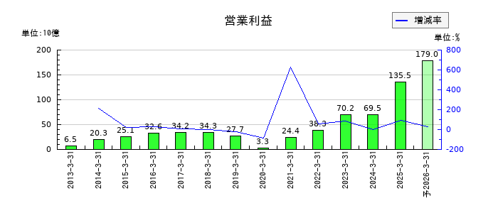 フジクラの通期の営業利益推移