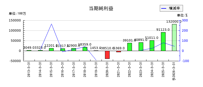 フジクラの通期の純利益推移