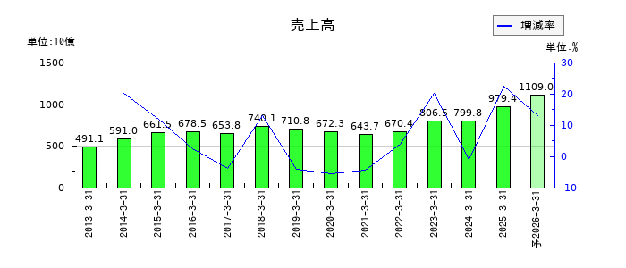 フジクラの通期の売上高推移