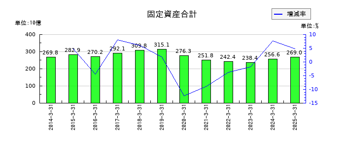 フジクラの固定資産合計の推移