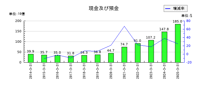 フジクラの現金及び預金の推移