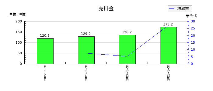 フジクラの売掛金の推移