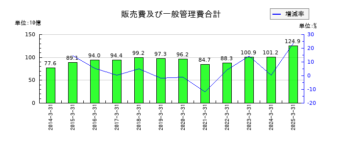 フジクラの販売費及び一般管理費合計の推移