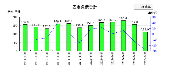 フジクラの固定負債合計の推移
