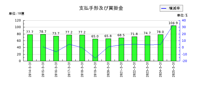 フジクラの支払手形及び買掛金の推移