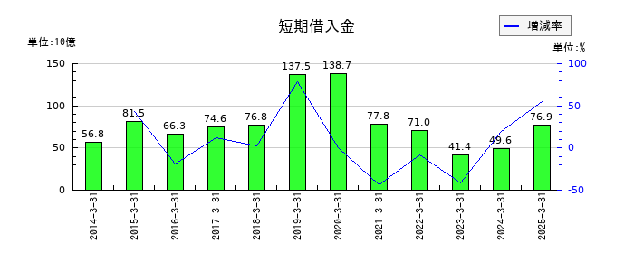 フジクラの短期借入金の推移