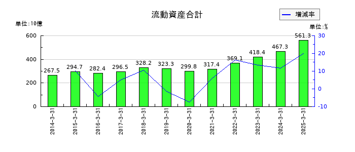 フジクラの流動資産合計の推移