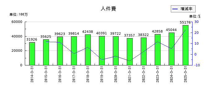 フジクラの人件費の推移