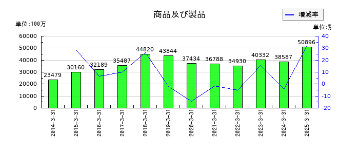フジクラの商品及び製品の推移