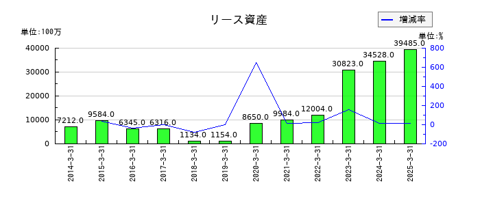 フジクラのリース資産の推移