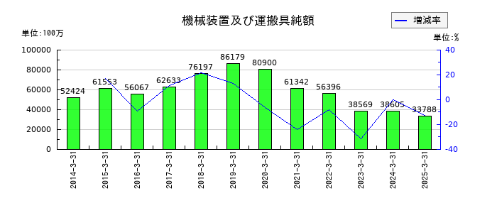 フジクラの機械装置及び運搬具純額の推移