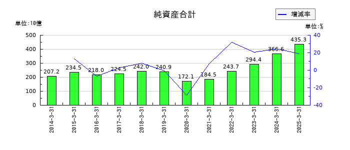 フジクラの純資産合計の推移