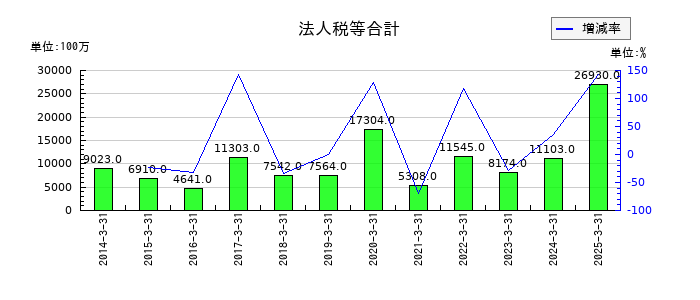 フジクラの法人税等合計の推移